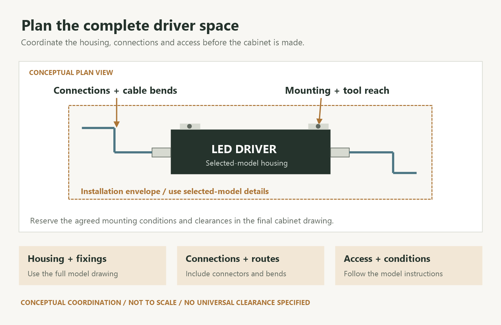 Conceptual plan of an LED driver showing its housing, connectors, cable bend space and mounting points inside a reserved installation envelope