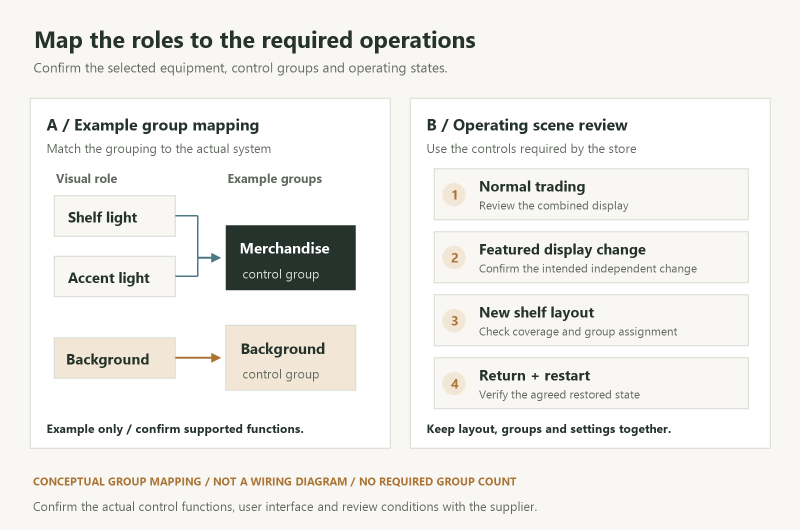 Conceptual mapping of shelf and accent roles to one merchandise control group with a separate background group beside operating scene review steps