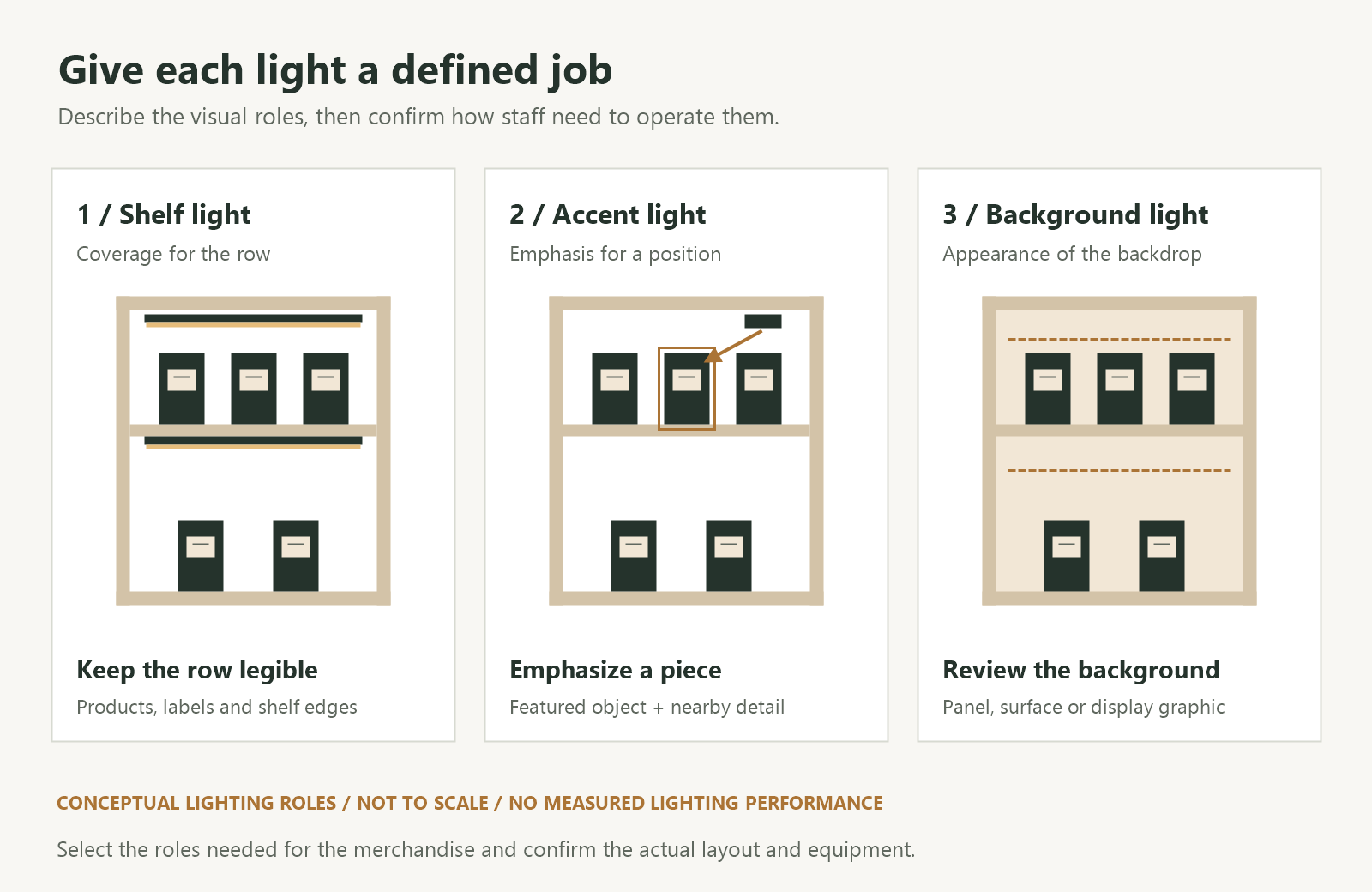 Three conceptual cabinet diagrams showing shelf light for a product row, accent light for a featured object and background light behind the merchandise