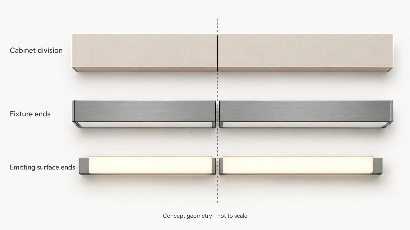 Three-row concept comparing a cabinet division, linear fixture ends and emitting surface ends with a central gap to review