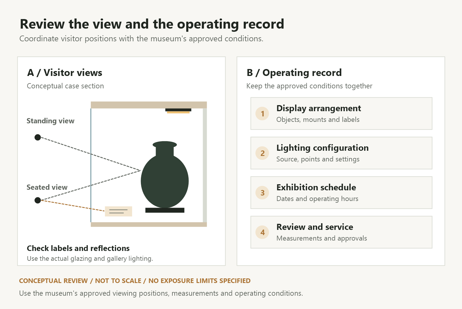 Conceptual museum case section with seated and standing viewing positions beside a checklist of display, lighting, schedule and review records