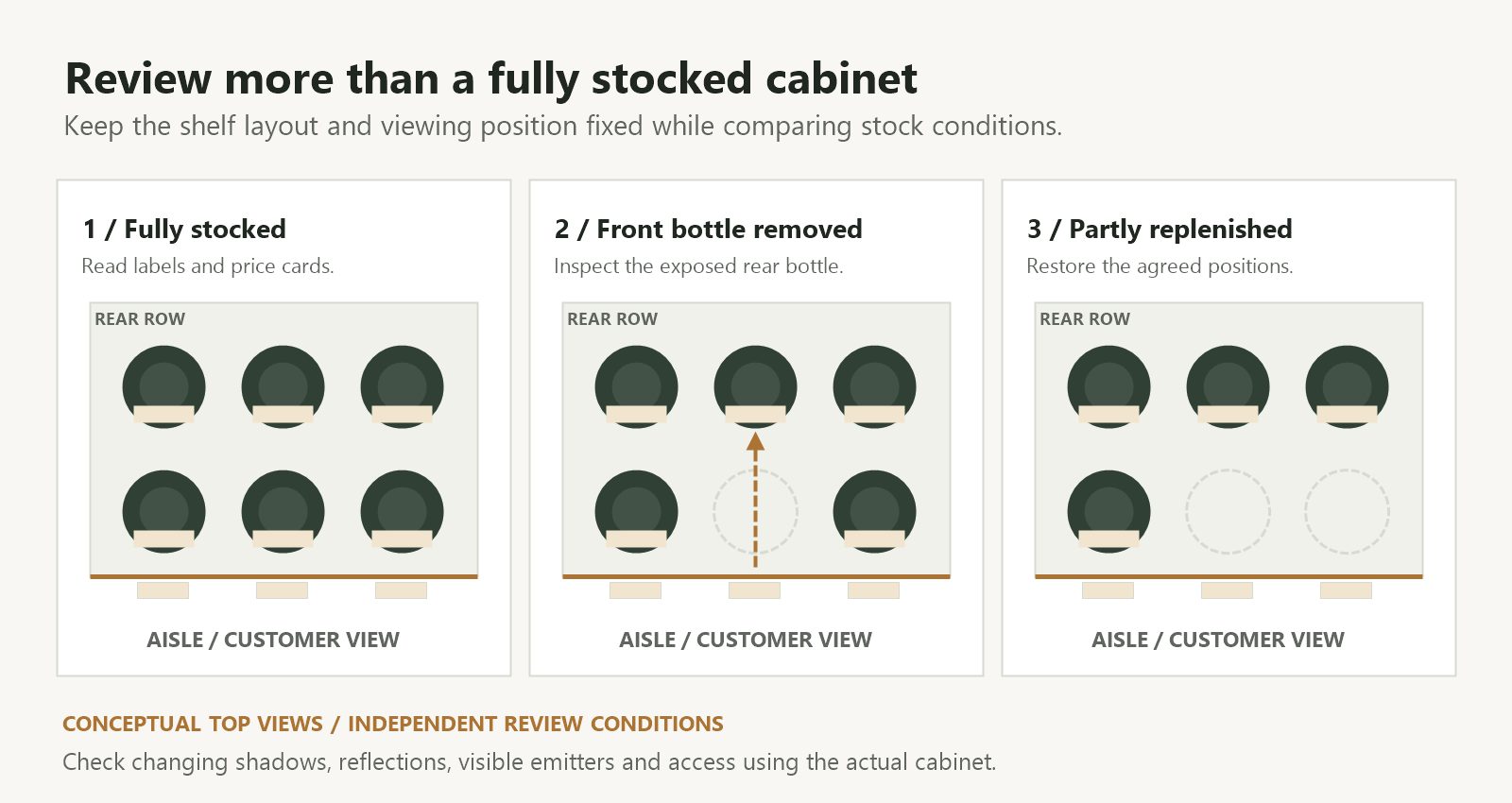 Conceptual top views of wine shelves when fully stocked, after a front bottle is removed and when partly replenished