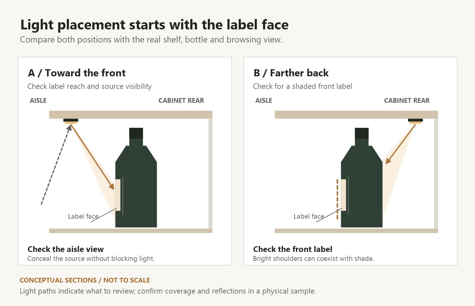 Conceptual shelf sections comparing front and rear linear light positions relative to a wine bottle label and the aisle view